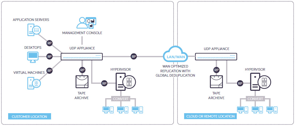 Arcserve UDP 7000 Typical Deployment