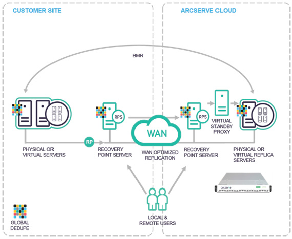 Cloud DRaaS Architectural