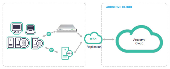 Arcserve Cloud Architectural