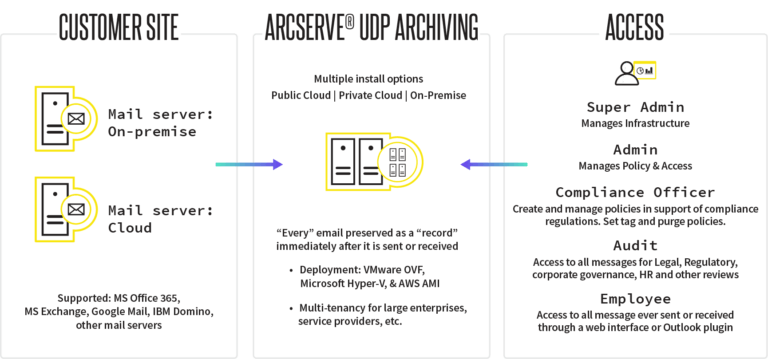 Email Archiving How-it-Works