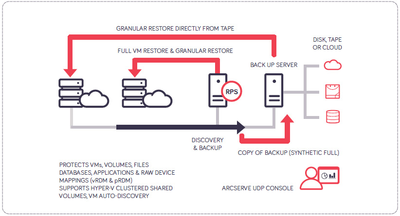 Agentless Backup for VMware & Hyper-V