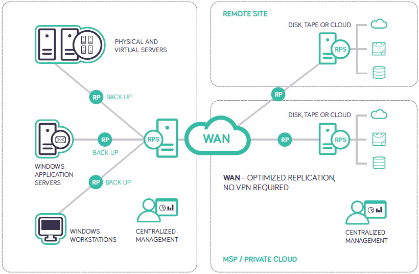 Disaster Recovery Topology View Deployment