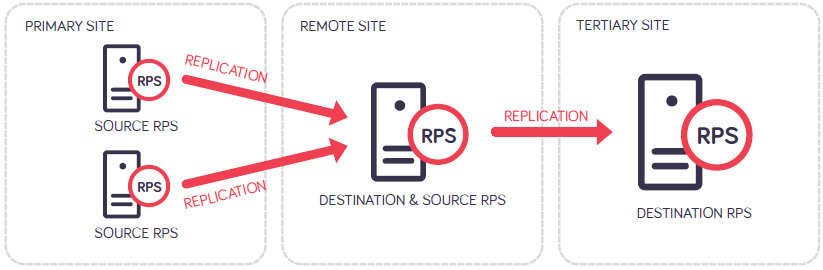 Full System High Availability/Failover