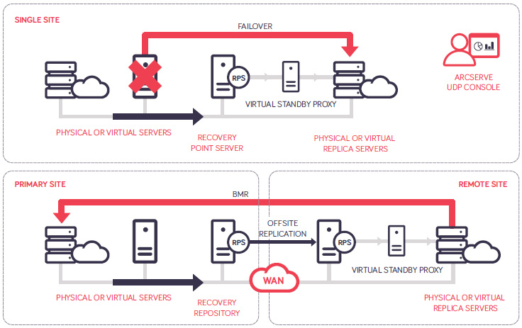 Local & Remote Virtual Standby with RPS