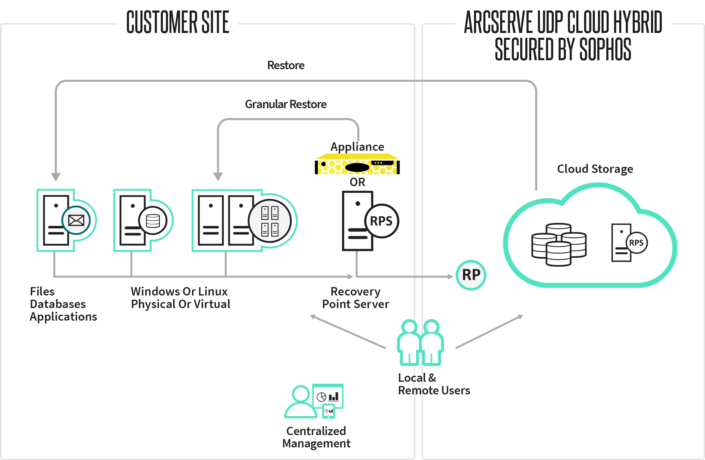 Arcserve Udp Cloud Hybrid Au 